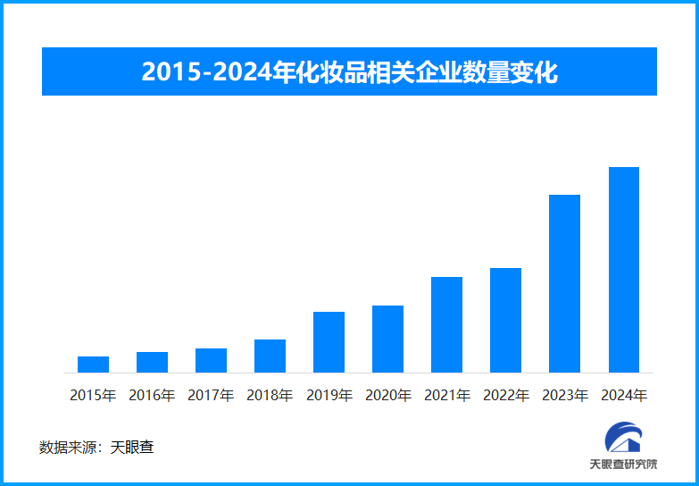 化妆品相关企业注册数量趋势图