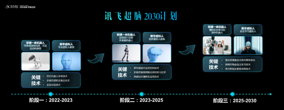 讯飞超脑 2030 计划