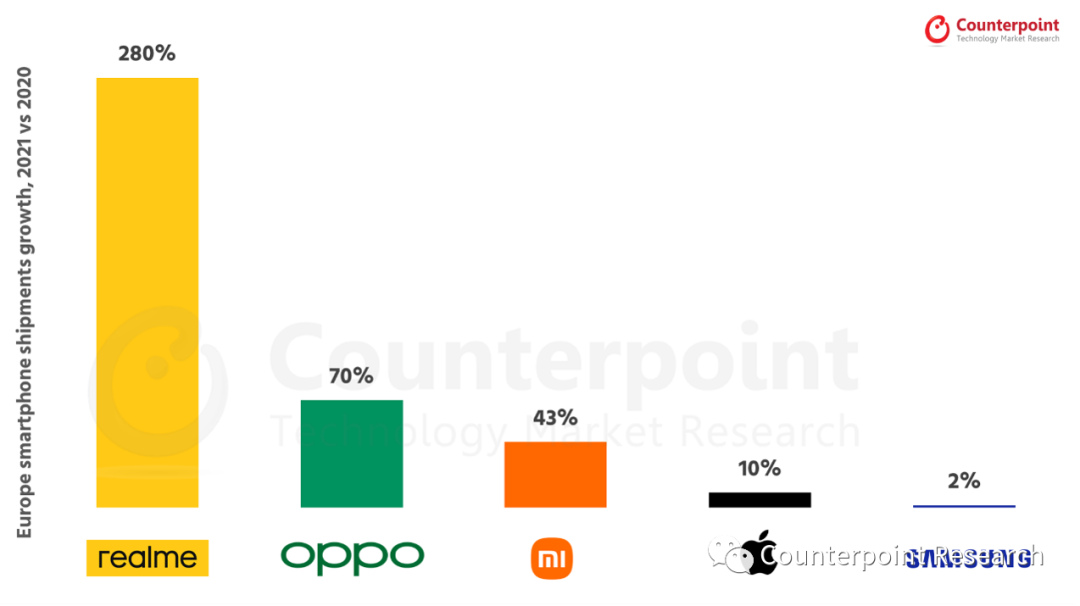 realme 在 2021 年以 280% 的年增长率成为欧洲增速最快的智能手机品牌