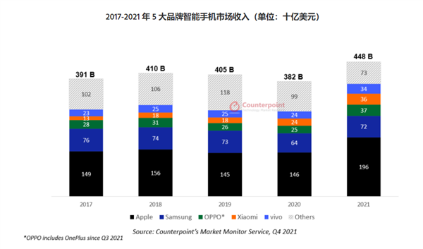 2021年全球智能手机收入：苹果iPhone收入太恐怖 比三星OV小米加起来还多