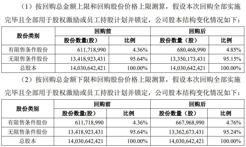 TCL科技拟以4.5亿元-5.5亿元回购公司股份