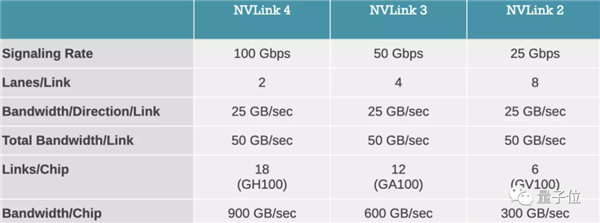 英伟达新核弹GPU：800亿晶体管 20张即可承载全球流量