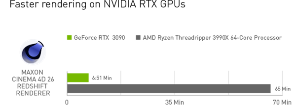 NVIDIA 4月Studio驱动更新来了：RTX 3090将渲染加速近一小时